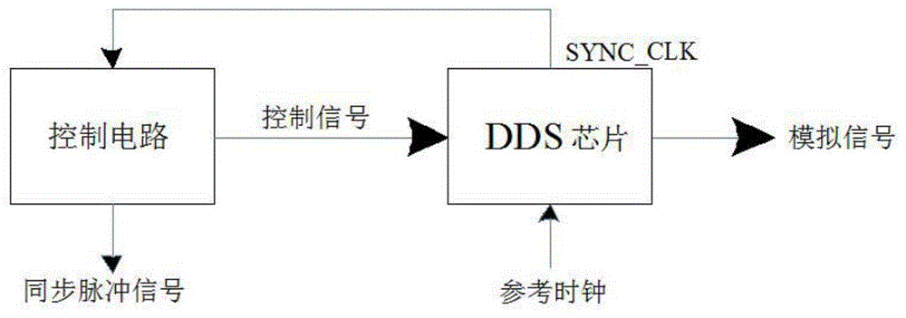 相参信号源