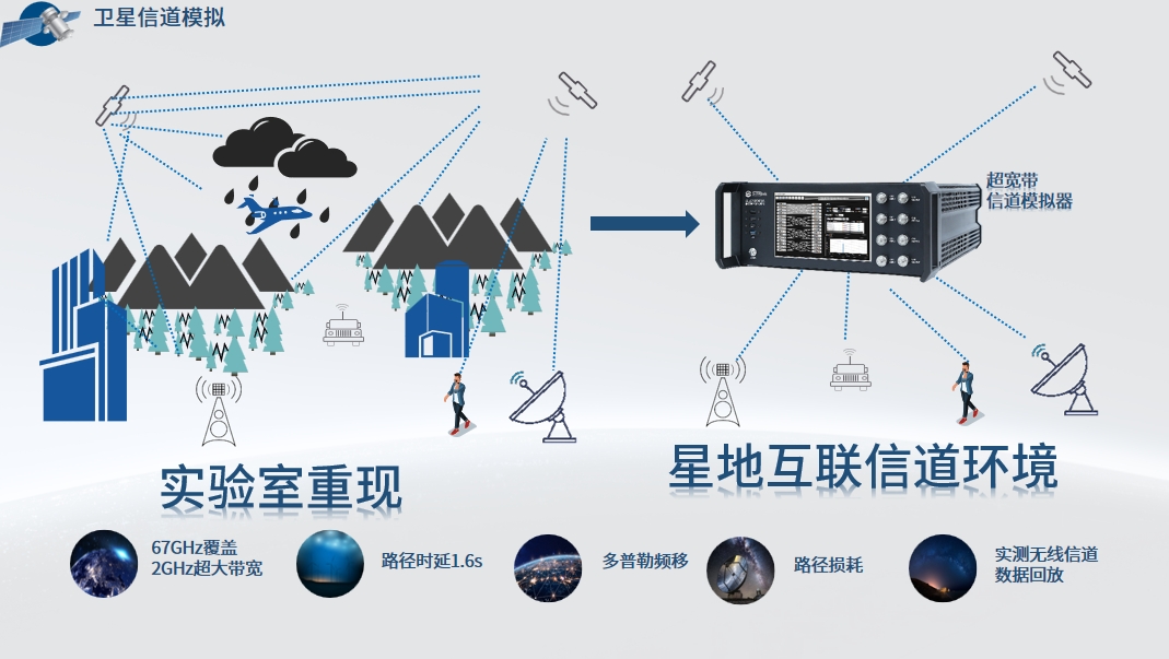 卫星通信信道模拟