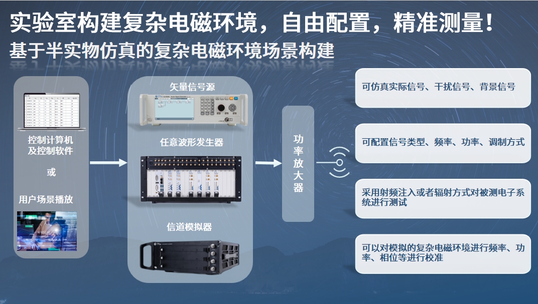 基于半实物仿真的复杂电磁环境场景构建